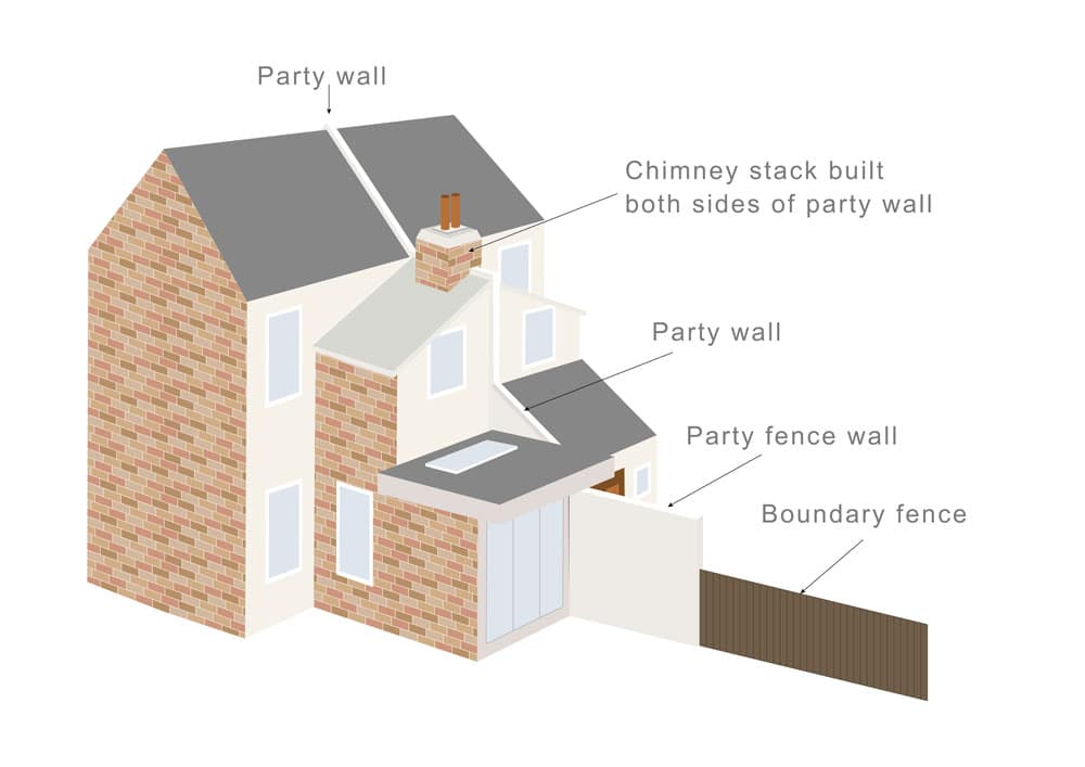 What is a Party Boundary? - Faulkner's Surveyors 1 The Role of Faulkner Surveyors in Party Wall Matters Aylesbury